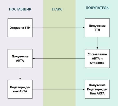 Схема отправки информации о закупках розницы в ЕГАИС